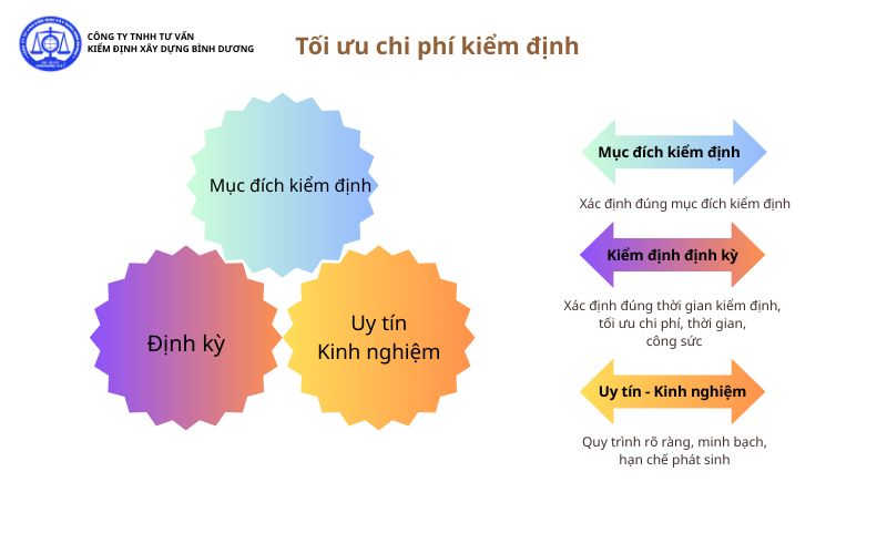 Cách tối ưu chi phí kiểm định chất lượng công trình